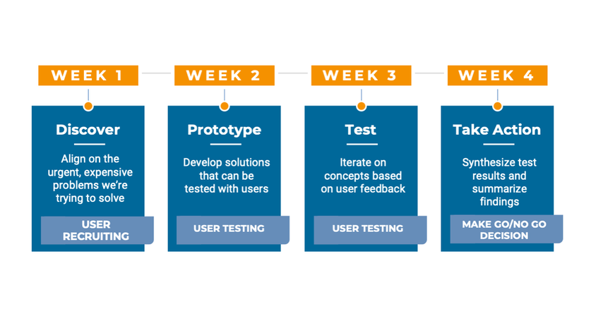 vecteris-virtual-design-sprint-process-1-horizont